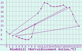 Courbe du refroidissement olien pour Ristolas (05)