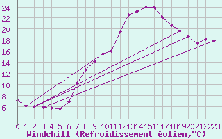 Courbe du refroidissement olien pour Les Charbonnires (Sw)