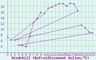 Courbe du refroidissement olien pour Idar-Oberstein
