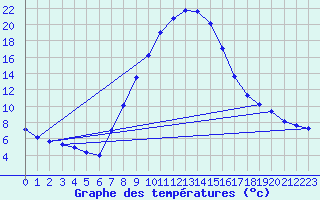 Courbe de tempratures pour Windischgarsten