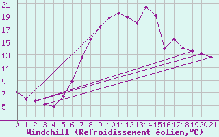 Courbe du refroidissement olien pour Neumarkt