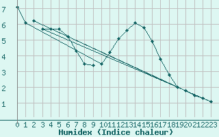 Courbe de l'humidex pour Dieppe (76)