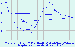 Courbe de tempratures pour Trappes (78)