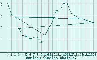 Courbe de l'humidex pour Trappes (78)