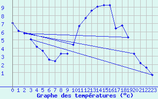 Courbe de tempratures pour Amur (79)