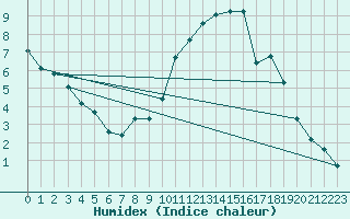 Courbe de l'humidex pour Amur (79)