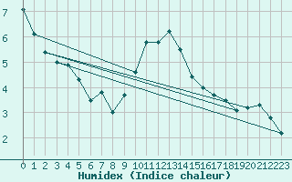 Courbe de l'humidex pour Wuerzburg