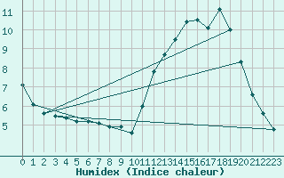 Courbe de l'humidex pour Belfort-Dorans (90)