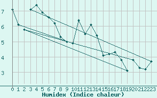 Courbe de l'humidex pour Plaffeien-Oberschrot