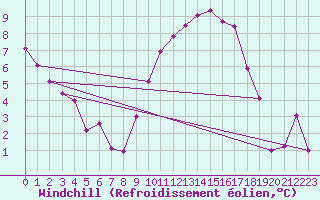 Courbe du refroidissement olien pour Paray-le-Monial - St-Yan (71)