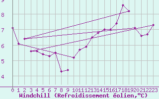Courbe du refroidissement olien pour Magilligan