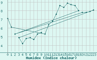 Courbe de l'humidex pour Tours (37)