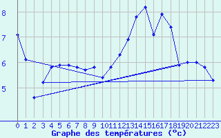 Courbe de tempratures pour Bridel (Lu)