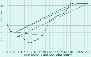 Courbe de l'humidex pour Kleine-Brogel (Be)