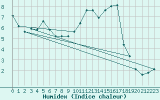 Courbe de l'humidex pour Champtercier (04)