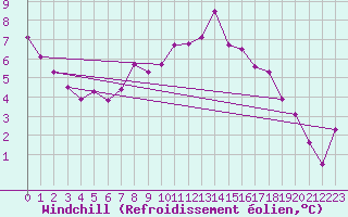 Courbe du refroidissement olien pour Aix-la-Chapelle (All)