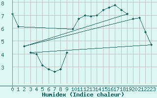 Courbe de l'humidex pour Roissy (95)