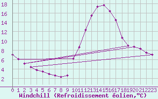 Courbe du refroidissement olien pour Lussat (23)