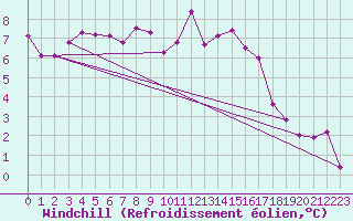 Courbe du refroidissement olien pour Aix-en-Provence (13)
