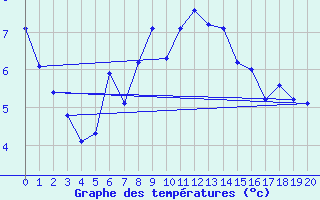 Courbe de tempratures pour Bealach Na Ba No2