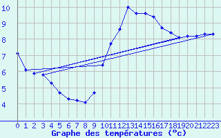 Courbe de tempratures pour Valleroy (54)