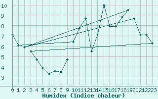 Courbe de l'humidex pour Alenon (61)