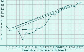 Courbe de l'humidex pour Shawbury