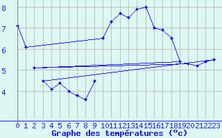 Courbe de tempratures pour Roches Point