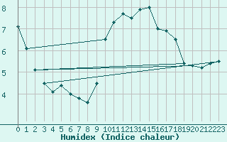 Courbe de l'humidex pour Roches Point