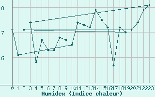Courbe de l'humidex pour Belmullet