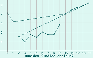 Courbe de l'humidex pour Midtstova