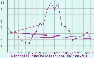 Courbe du refroidissement olien pour Kremsmuenster