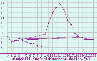 Courbe du refroidissement olien pour Grasque (13)