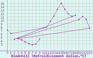 Courbe du refroidissement olien pour Galibier - Nivose (05)