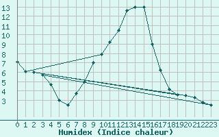 Courbe de l'humidex pour Seefeld