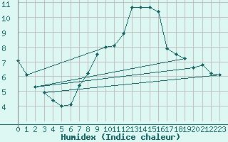 Courbe de l'humidex pour Le Mans (72)