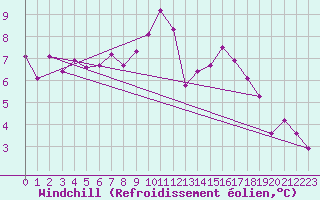Courbe du refroidissement olien pour Grimentz (Sw)