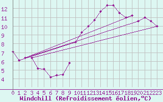 Courbe du refroidissement olien pour Als (30)