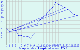 Courbe de tempratures pour Als (30)