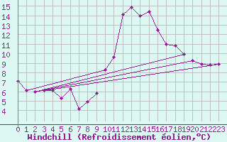 Courbe du refroidissement olien pour Viseu