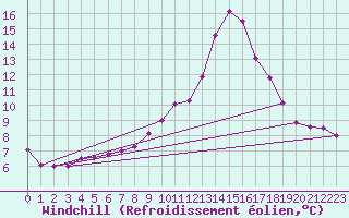 Courbe du refroidissement olien pour Kuemmersruck