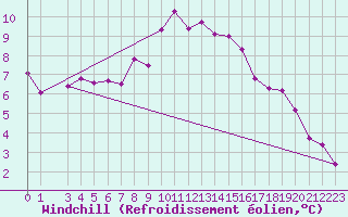 Courbe du refroidissement olien pour Tynset Ii