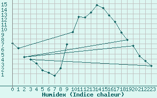 Courbe de l'humidex pour Valderredible, Polientes