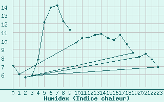 Courbe de l'humidex pour Lagarrigue (81)