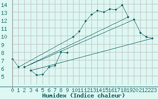 Courbe de l'humidex pour Celles-sur-Ource (10)