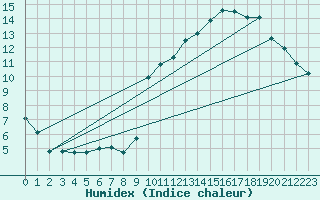 Courbe de l'humidex pour Chteaudun (28)