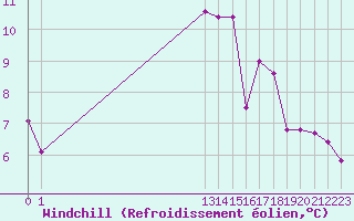 Courbe du refroidissement olien pour Saint-Jean-de-Liversay (17)
