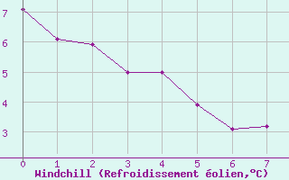 Courbe du refroidissement olien pour Paso De Los Libres Aerodrome