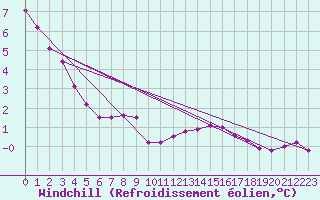 Courbe du refroidissement olien pour Cap Bar (66)