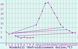 Courbe du refroidissement olien pour Bourg-Saint-Maurice (73)